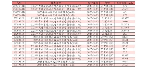 在线配资平台大全 4月15日全国共发行20只地方政府债 共计1144.8029亿元